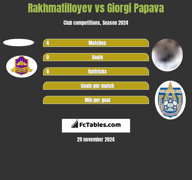 Rakhmatilloyev vs Giorgi Papawa h2h player stats