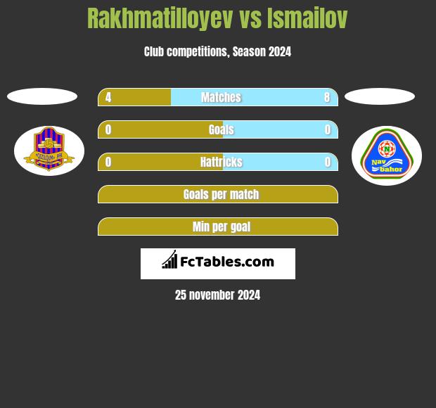 Rakhmatilloyev vs Ismailov h2h player stats