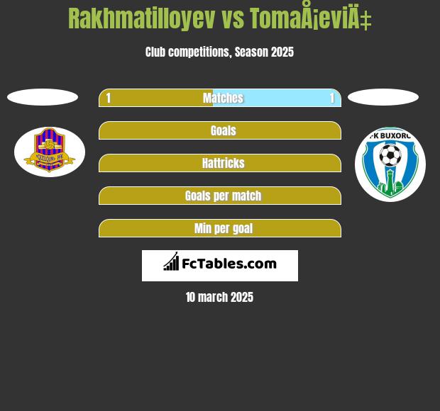 Rakhmatilloyev vs TomaÅ¡eviÄ‡ h2h player stats