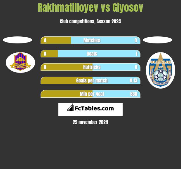 Rakhmatilloyev vs Giyosov h2h player stats