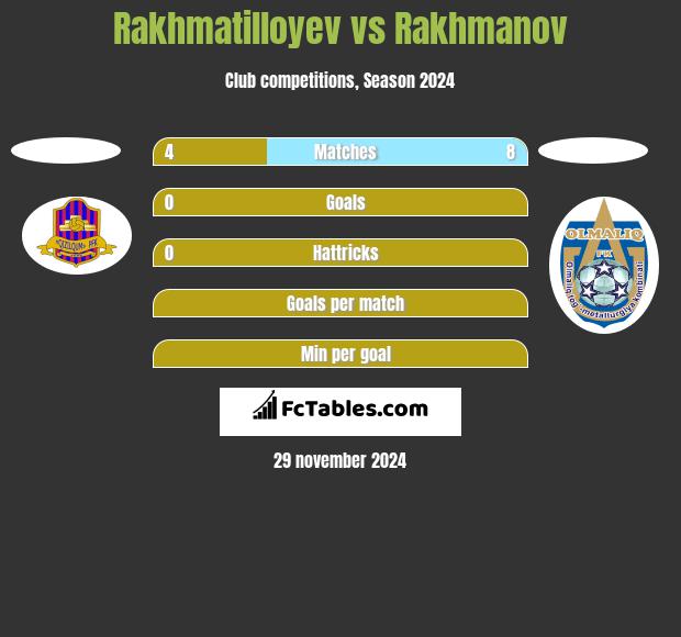 Rakhmatilloyev vs Rakhmanov h2h player stats