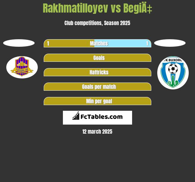 Rakhmatilloyev vs BegiÄ‡ h2h player stats