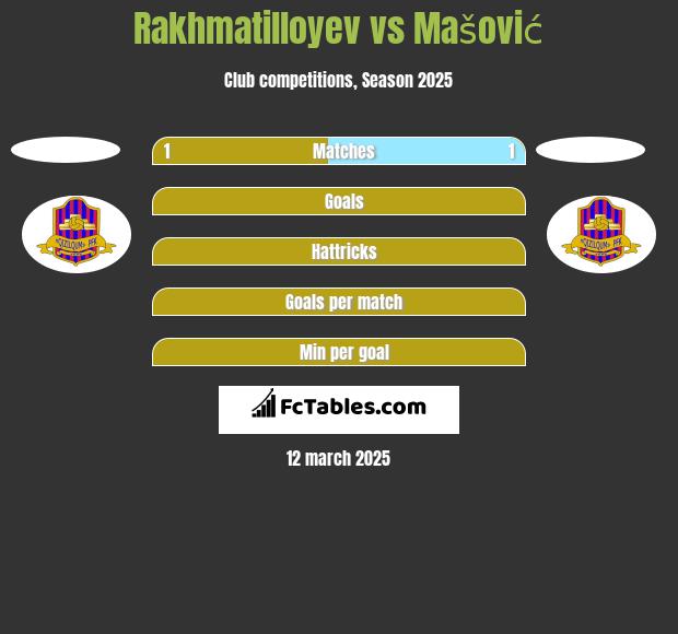 Rakhmatilloyev vs Mašović h2h player stats