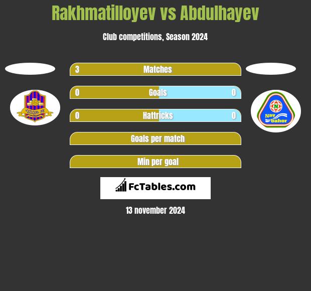 Rakhmatilloyev vs Abdulhayev h2h player stats