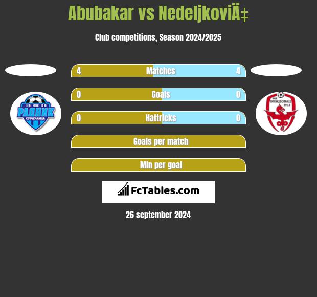 Abubakar vs NedeljkoviÄ‡ h2h player stats