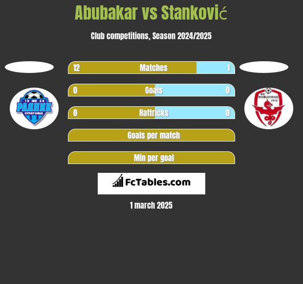 Abubakar vs Stanković h2h player stats