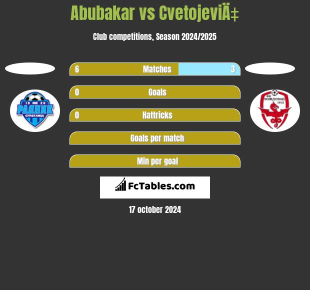 Abubakar vs CvetojeviÄ‡ h2h player stats