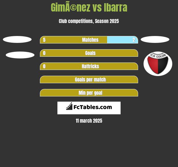 GimÃ©nez vs Ibarra h2h player stats