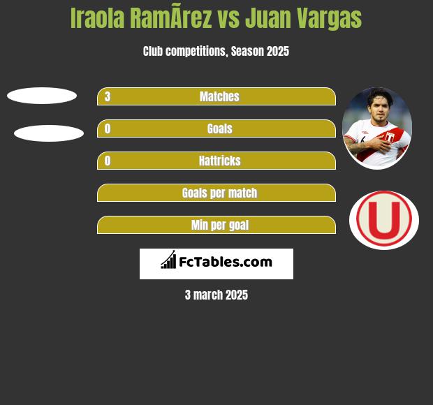 Iraola RamÃ­rez vs Juan Vargas h2h player stats