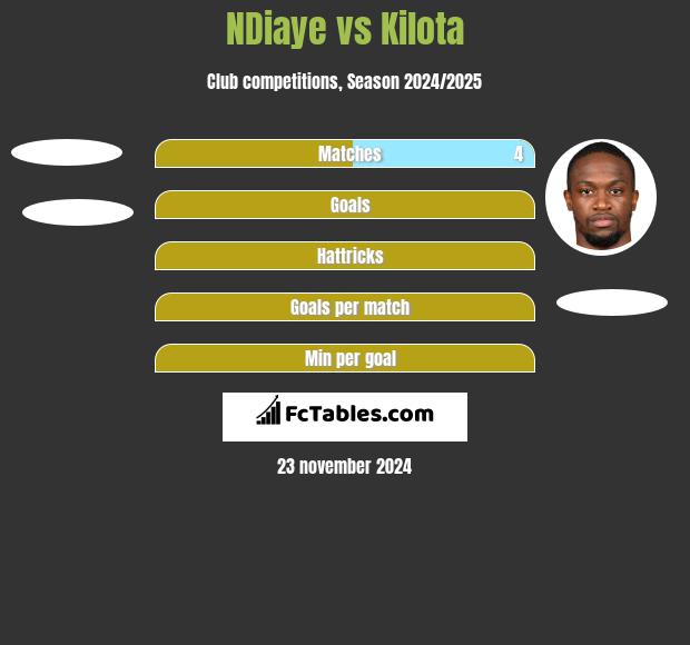 NDiaye vs Kilota h2h player stats