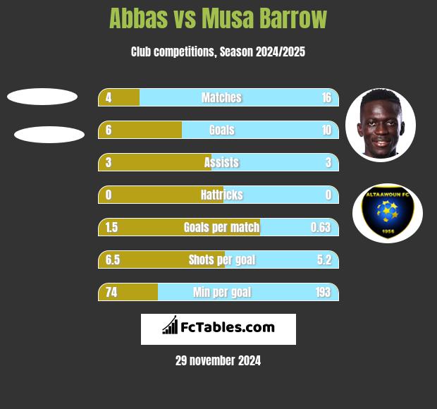 Abbas vs Musa Barrow h2h player stats