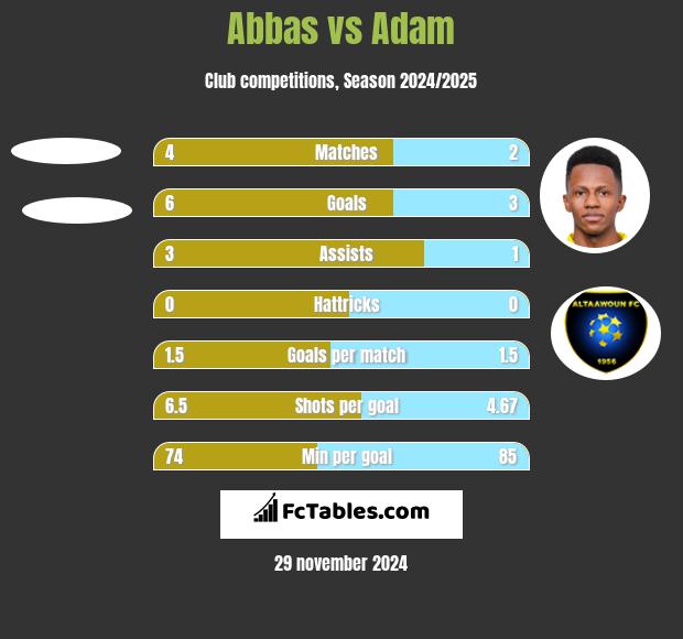 Abbas vs Adam h2h player stats