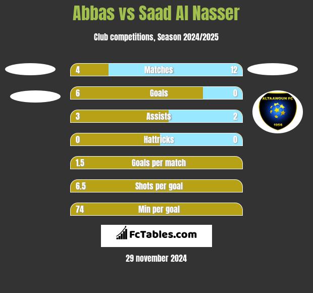 Abbas vs Saad Al Nasser h2h player stats