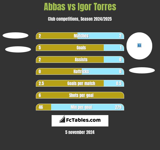 Abbas vs Igor Torres h2h player stats