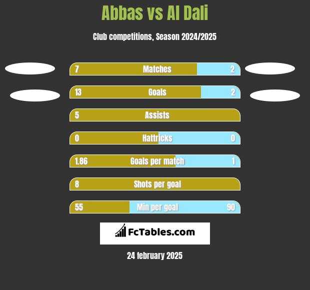 Abbas vs Al Dali h2h player stats