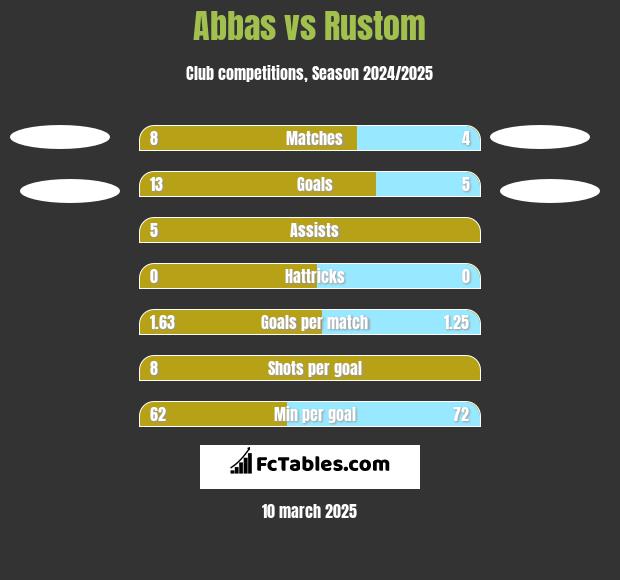 Abbas vs Rustom h2h player stats