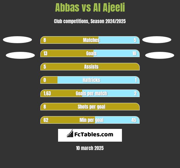 Abbas vs Al Ajeeli h2h player stats