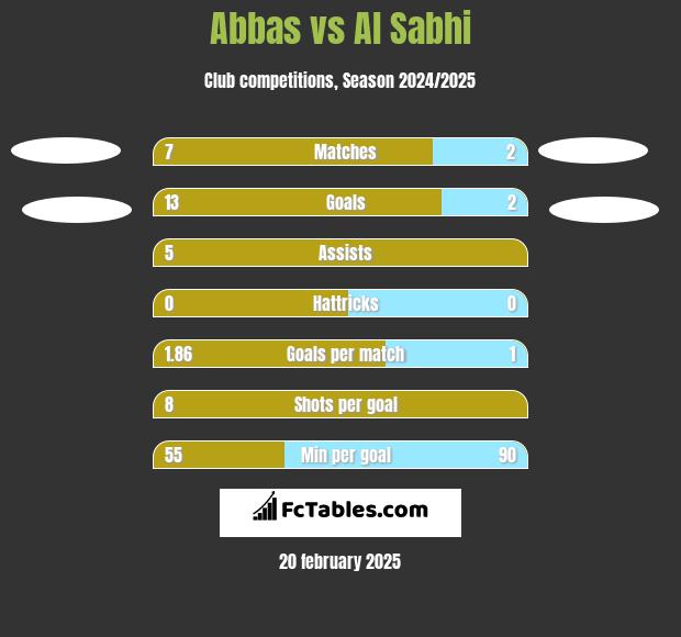 Abbas vs Al Sabhi h2h player stats