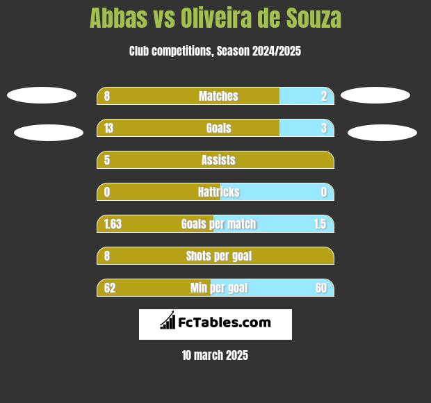 Abbas vs Oliveira de Souza h2h player stats