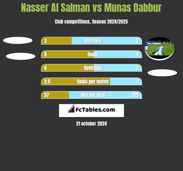 Nasser Al Salman vs Munas Dabbur h2h player stats