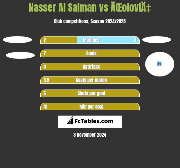 Nasser Al Salman vs ÄŒoloviÄ‡ h2h player stats