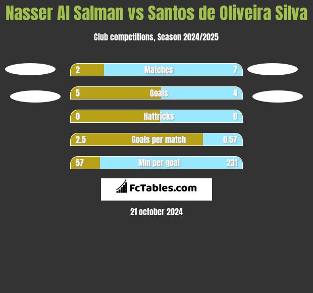 Nasser Al Salman vs Santos de Oliveira Silva h2h player stats