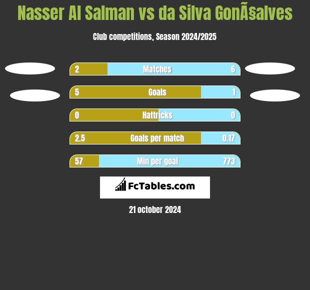 Nasser Al Salman vs da Silva GonÃ§alves h2h player stats