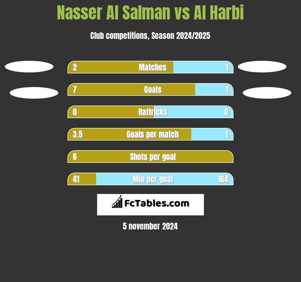 Nasser Al Salman vs Al Harbi h2h player stats