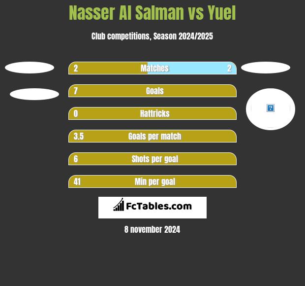 Nasser Al Salman vs Yuel h2h player stats