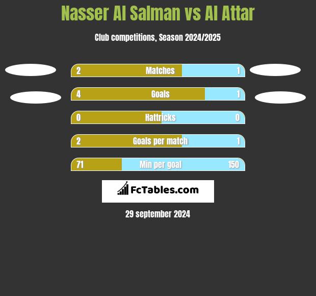 Nasser Al Salman vs Al Attar h2h player stats