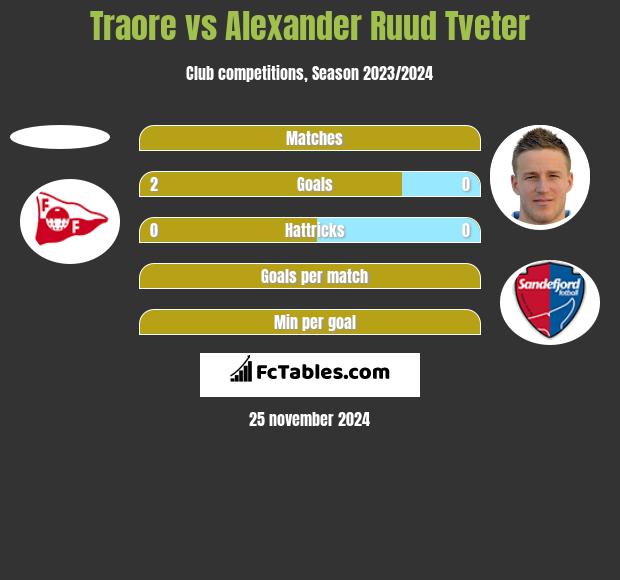 Traore vs Alexander Ruud Tveter h2h player stats