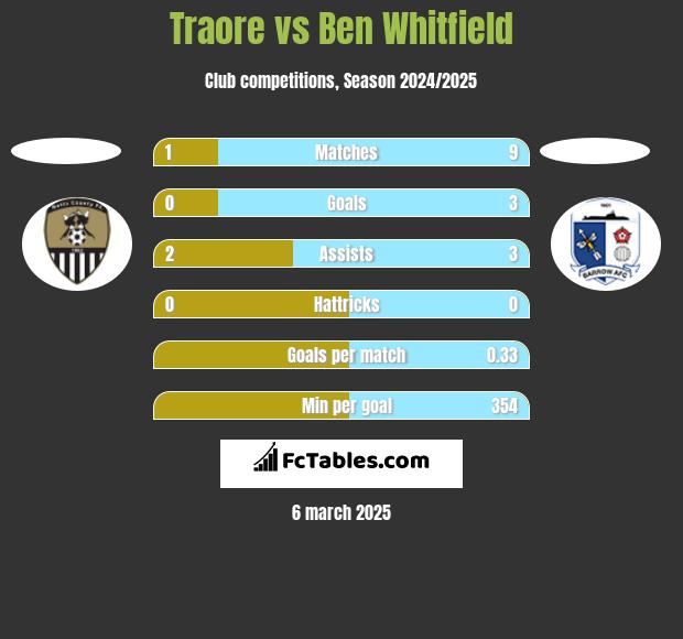 Traore vs Ben Whitfield h2h player stats