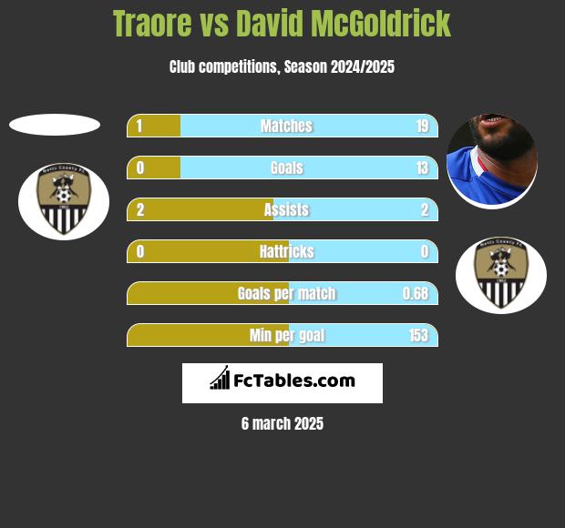 Traore vs David McGoldrick h2h player stats