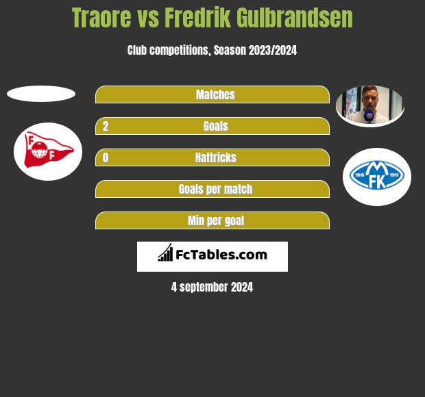 Traore vs Fredrik Gulbrandsen h2h player stats