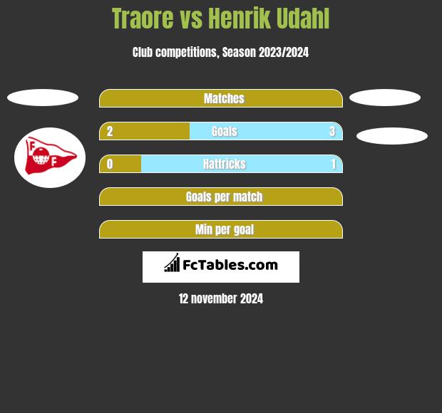 Traore vs Henrik Udahl h2h player stats