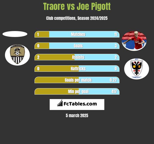 Traore vs Joe Pigott h2h player stats