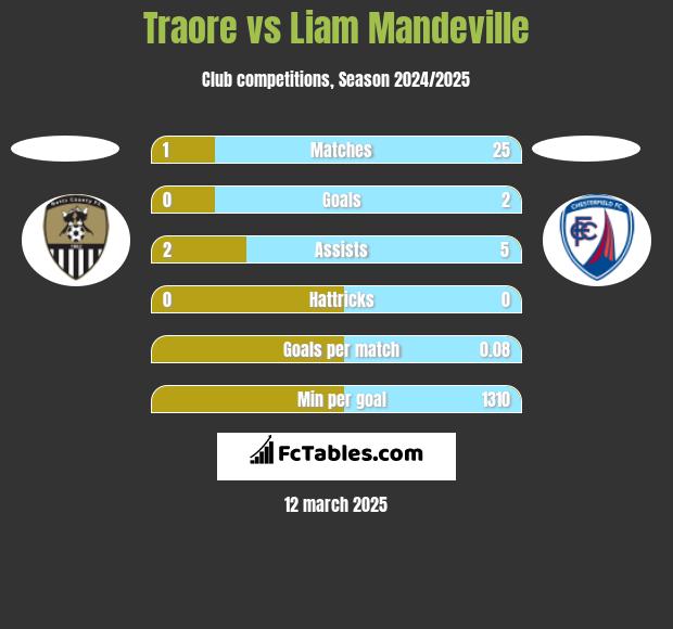 Traore vs Liam Mandeville h2h player stats