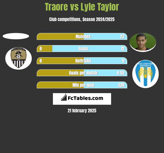 Traore vs Lyle Taylor h2h player stats