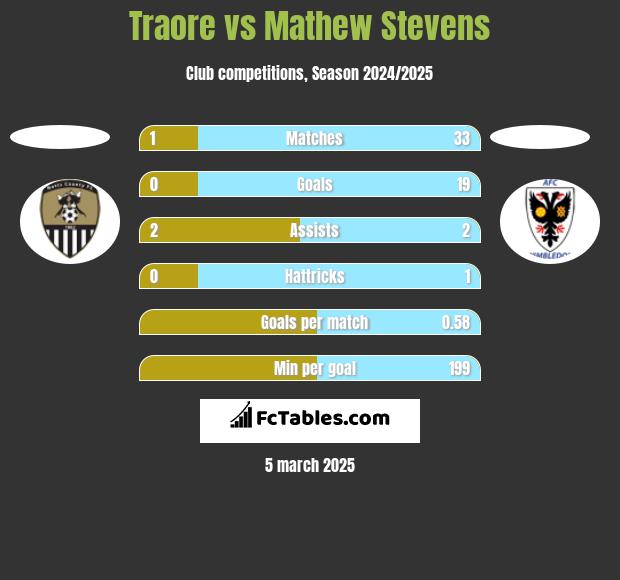 Traore vs Mathew Stevens h2h player stats