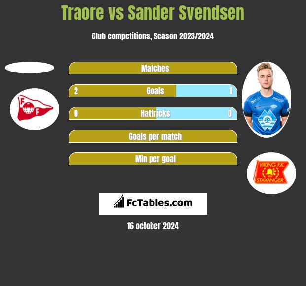 Traore vs Sander Svendsen h2h player stats