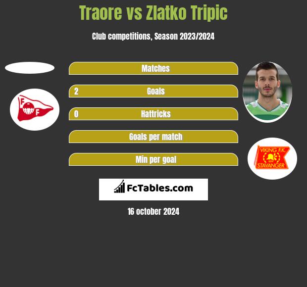 Traore vs Zlatko Tripic h2h player stats