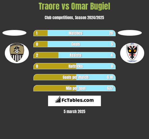 Traore vs Omar Bugiel h2h player stats