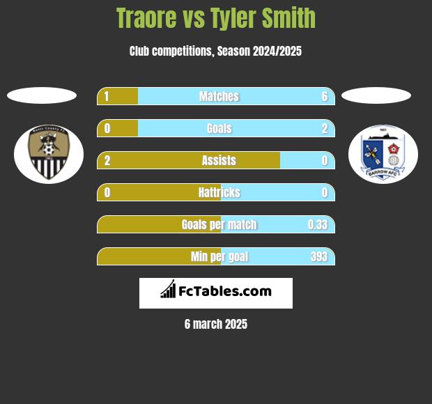 Traore vs Tyler Smith h2h player stats