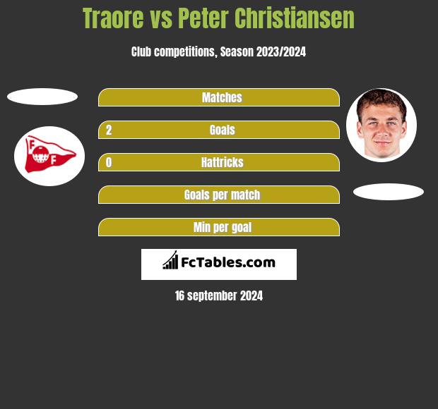 Traore vs Peter Christiansen h2h player stats