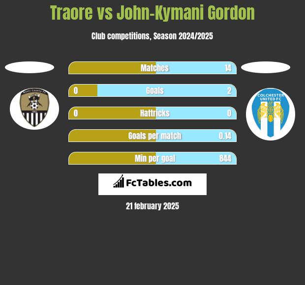 Traore vs John-Kymani Gordon h2h player stats