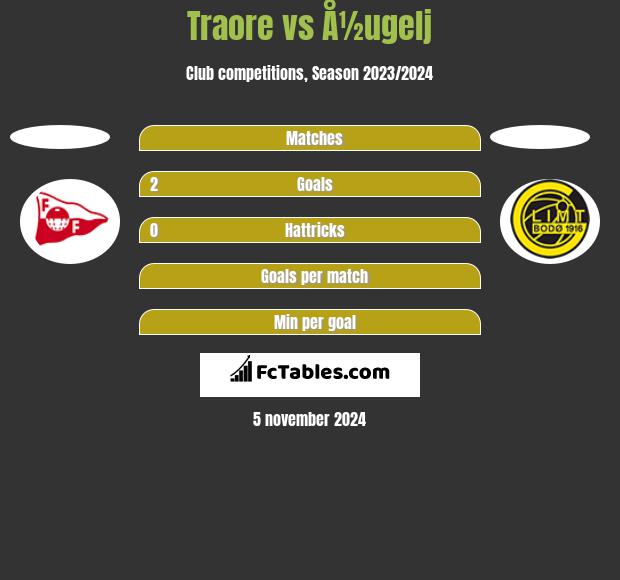 Traore vs Å½ugelj h2h player stats