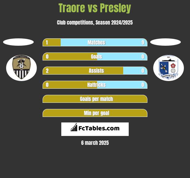 Traore vs Presley h2h player stats