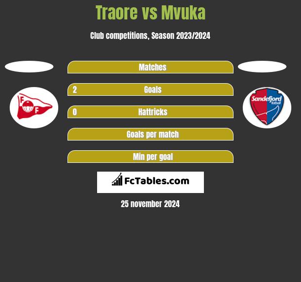 Traore vs Mvuka h2h player stats