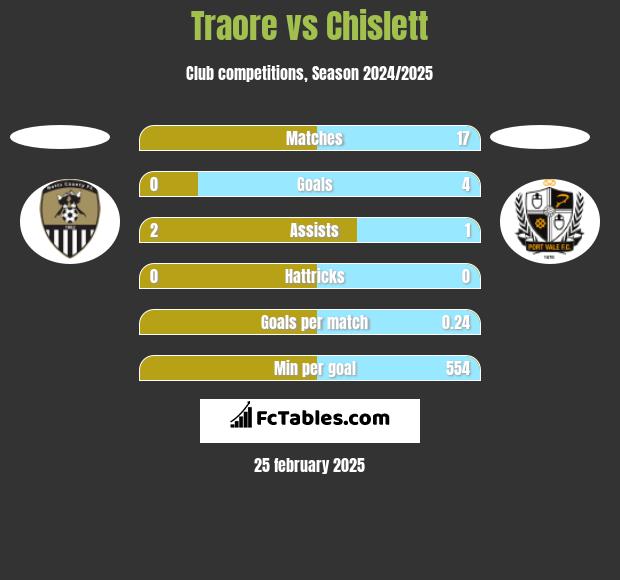 Traore vs Chislett h2h player stats