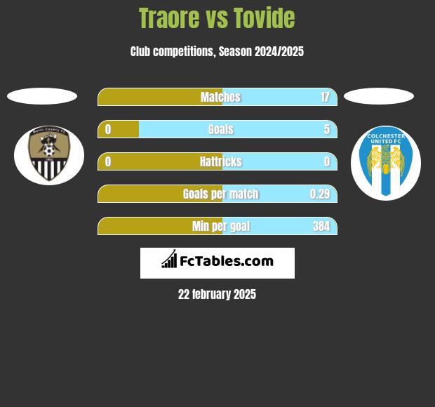 Traore vs Tovide h2h player stats